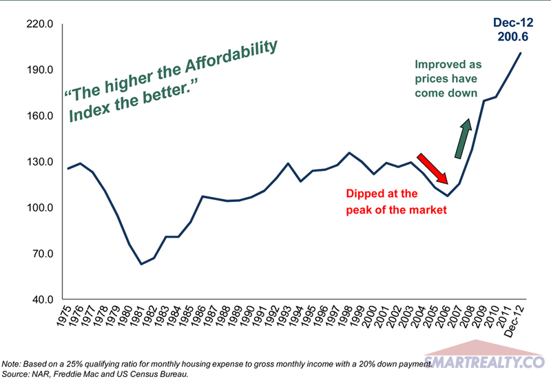Affordability Index