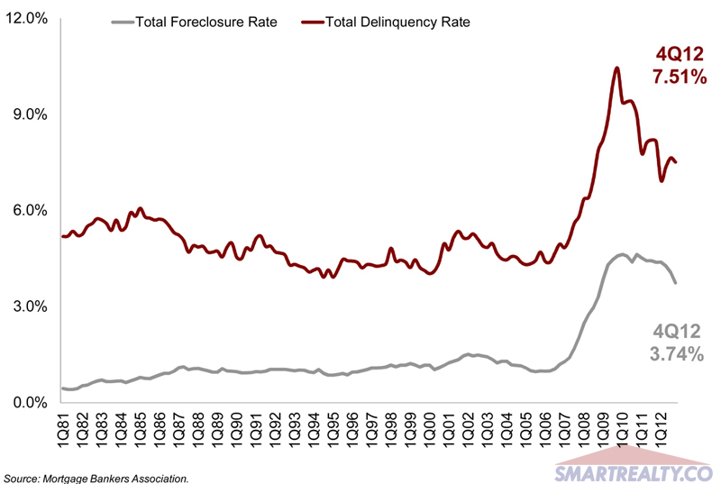 Foreclosure and Delinquency Rates