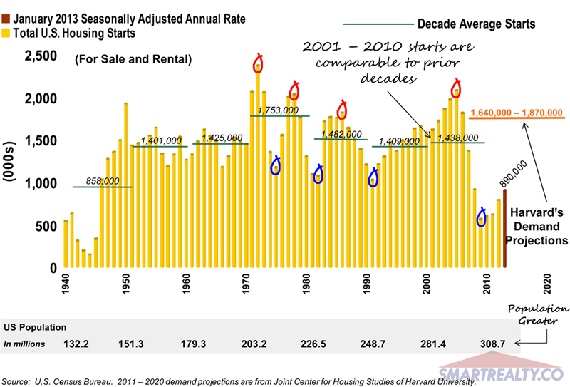 US Housing Production in Retrospective